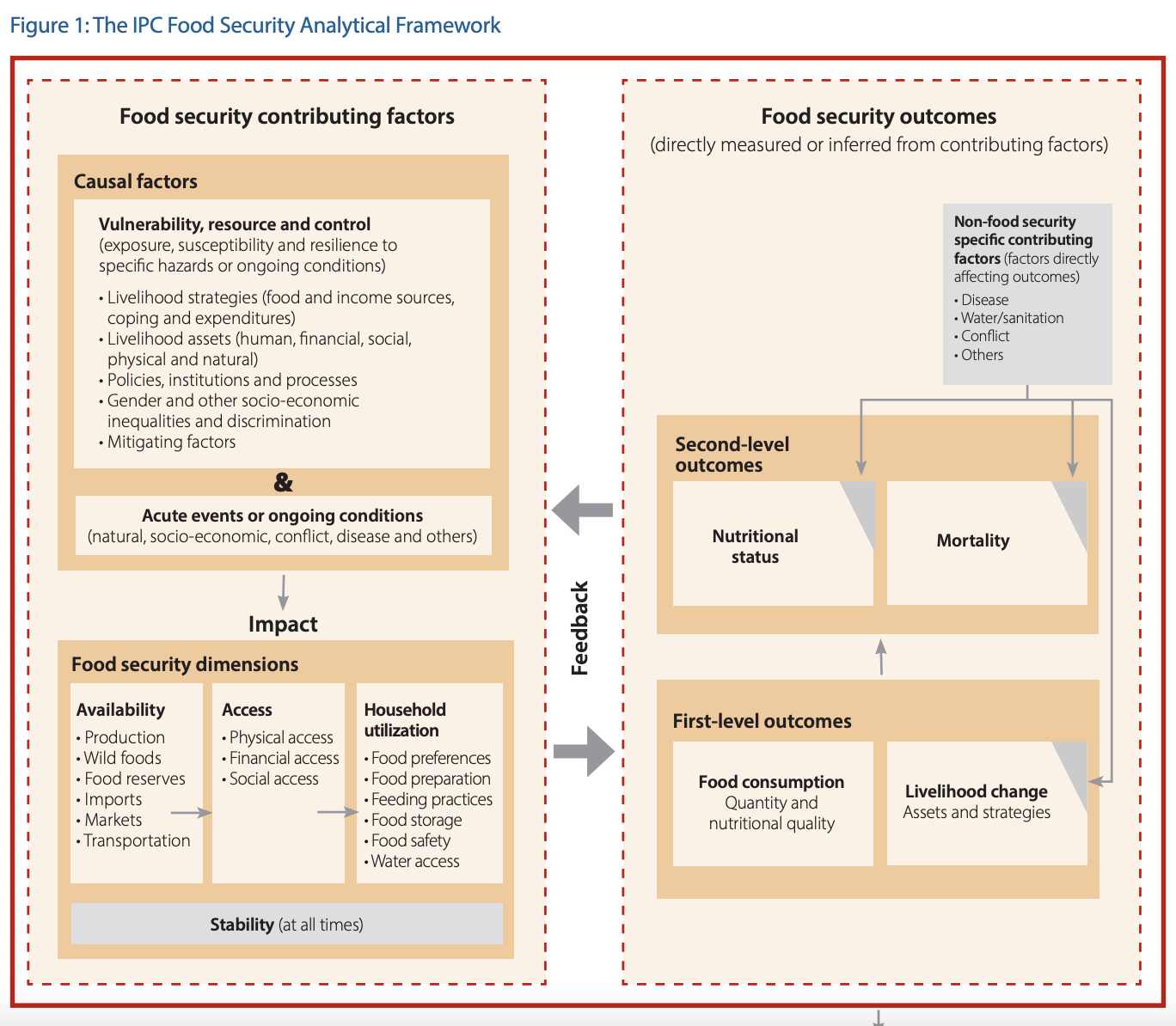 IPC Food Security Analytical Framework