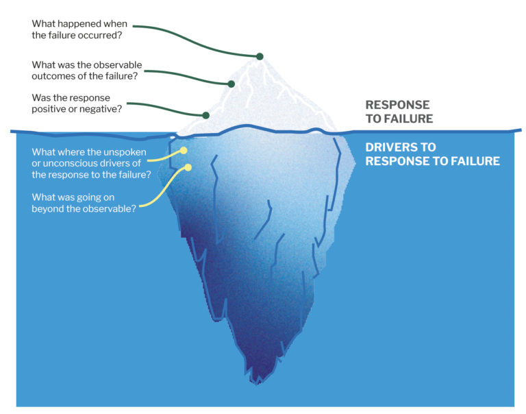 graphic of an iceberg explaining the depths of "response to failure" 