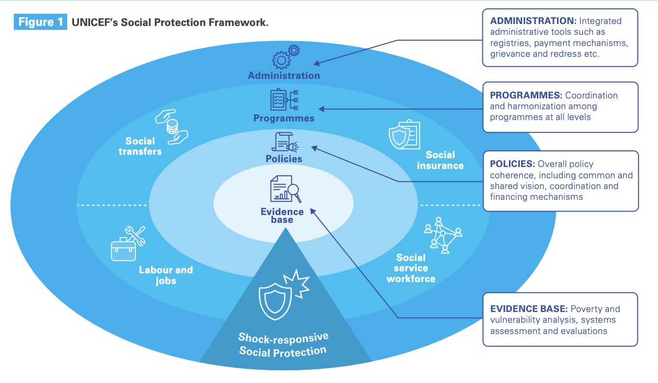 UNICEF’s framework for Shock-responsive Social Protection comprises four interconnected and mutually reinforcing features.